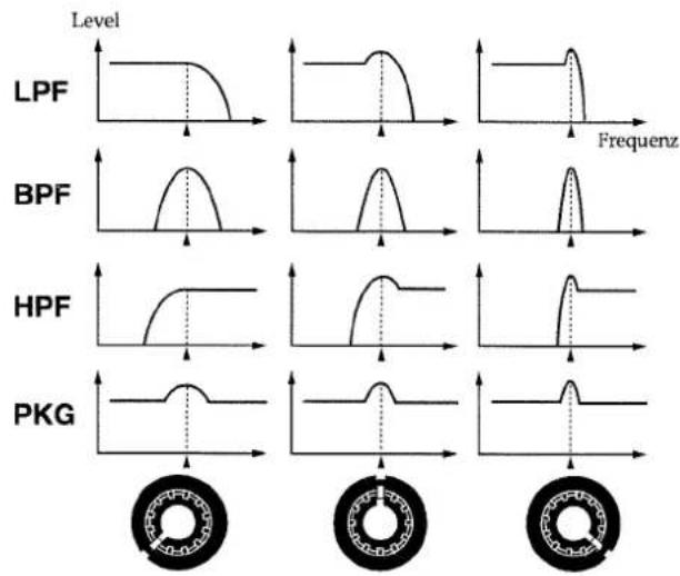 ROLAND MC-505 - Überbetonung des Bereichs um die Cutoff-Frequenz (Resonance) - 2