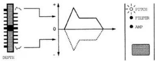 ROLAND MC-505 - Einstellen der Stärke der Tonhöhen-Hüllkurve (Pitch Envelope Depth) - 1