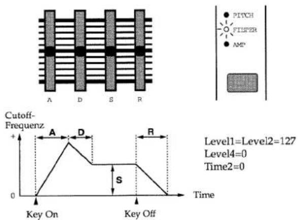 PITCH FILTER AMP A D S R Cutoff- Frequenz + Level1=Level2=127 Level4=0 Time2=0 A D R S 0 Key On Key Off Time