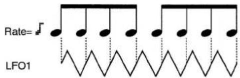 Rate= ∫ LFO1