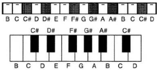 B C C# D D# E F F# G G# A A# B C C# D C# D# F# G# A# C# B C D E F G A B C D