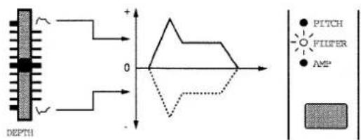 ROLAND MC-505 - Einstellen der Stärke der Filter-Hüllkurve (Filter Envelope Depth) - 1