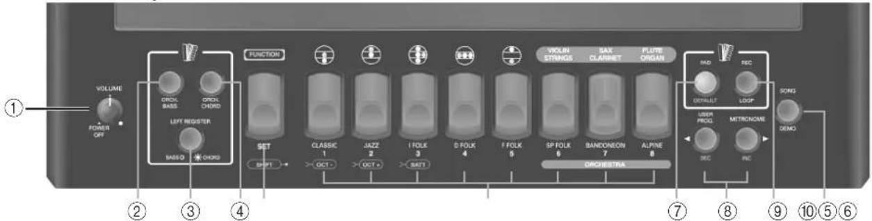 VOLUME POWER OFF OFF CLEBR BASSO OFF CLEBR CHORD LEFT REGISTER BASEO CHORD FUNCTION SET SHIFT CLASSIC 1 > OCT - JAZZ 2 > OCT + I FOLK 3 SATT D FOLK 4 F FOLK 5 VIOLN STRAINS SP FOLK 6 SAN CLARNET SP FOLK 7 FLUTE ORGAN ORGUT RIO DEFAULT LOGP USER PROD. METRONE SEC PNC DEAC ① ② ③ ④ ⑦ ⑧ ⑨ ⑩ ⑤ ⑥