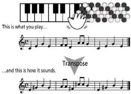 This is what you play... ...and this is how it sounds. Transpose