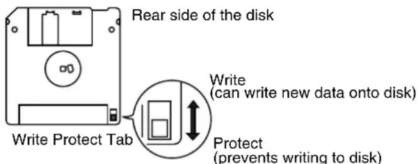 Rear side of the disk Write Protect Tab Write (can write new data onto disk) Protect (prevents writing to disk)
