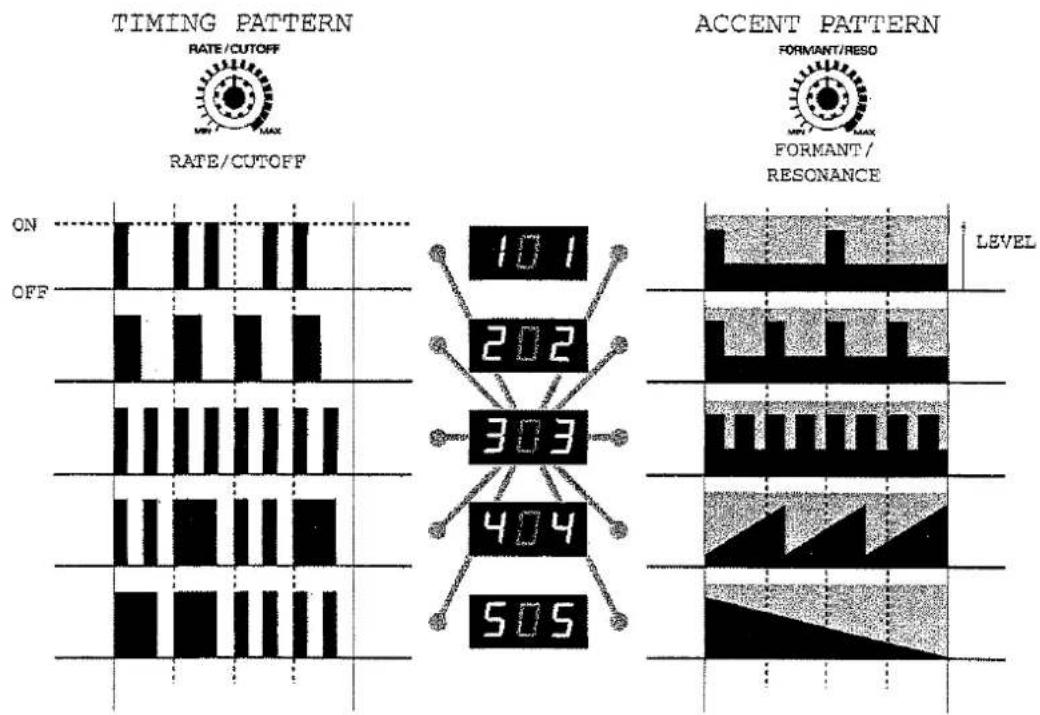 ROLAND DJ-2000 - Effekt-Sektion Parametertabelle SLICER Pattern-Tabelle - 1