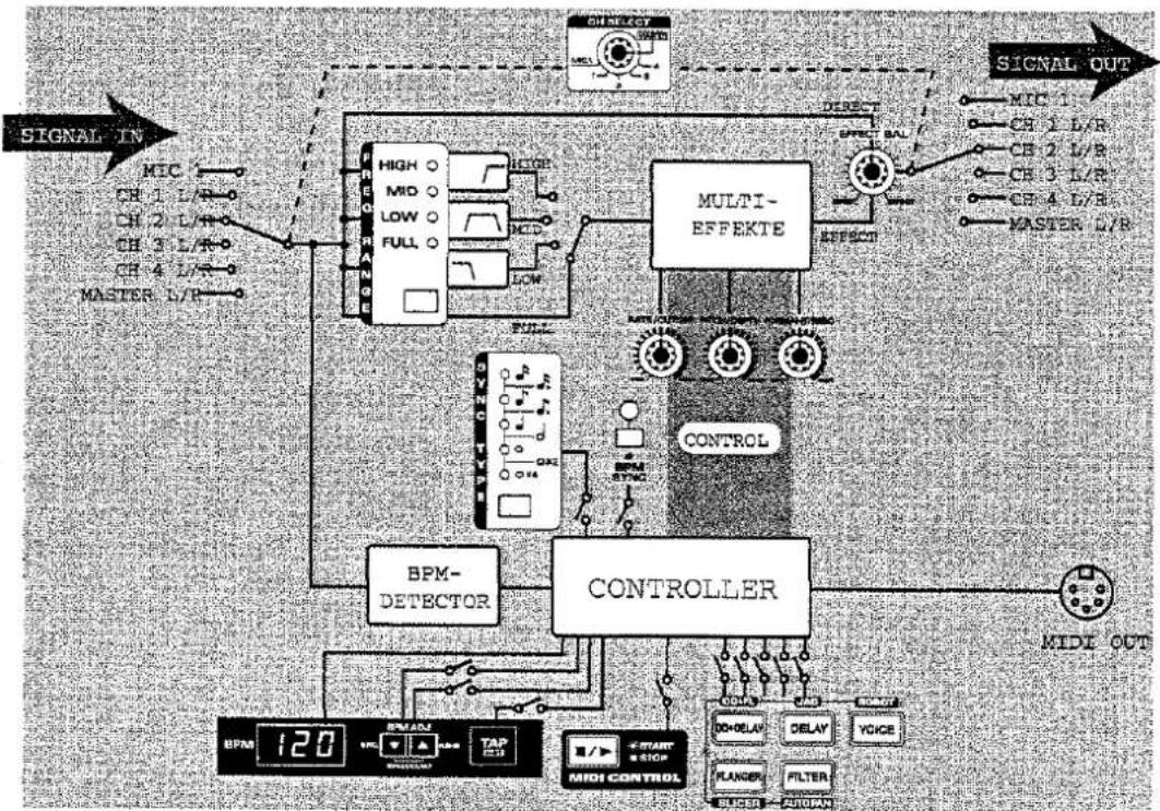ROLAND DJ-2000 - Die Effekt-Sektion: Blockdiagramm - 1