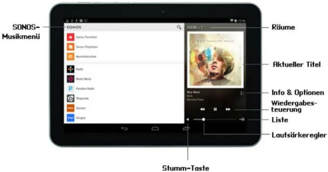SONOS- Musikmenü SONOS Räume Aktueller Titel Info & Optionen Wiedergabes- teuerung Liste Lautsärkeregler Stumm-Taste