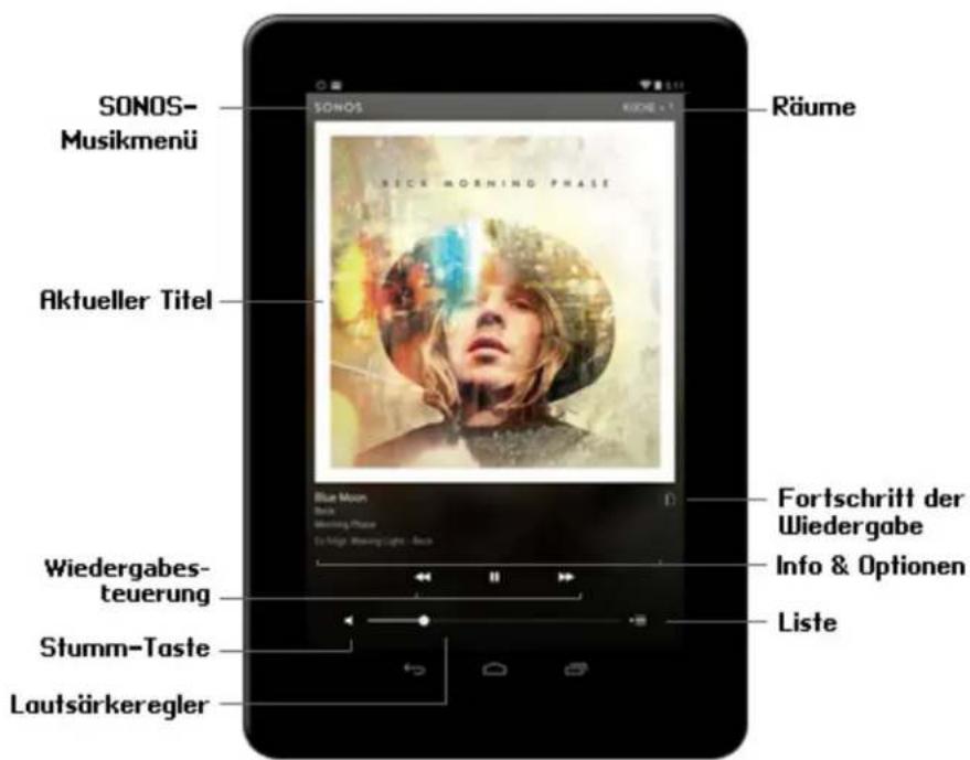 SONOS- Musikmenü Aktueller Titel Räume BICK MORNING PHASE Blue Moon Wiedergabes- teuerung Stumm-Taste Lautsärkeregler Fortschritt der Wiedergabe Info & Optionen Liste