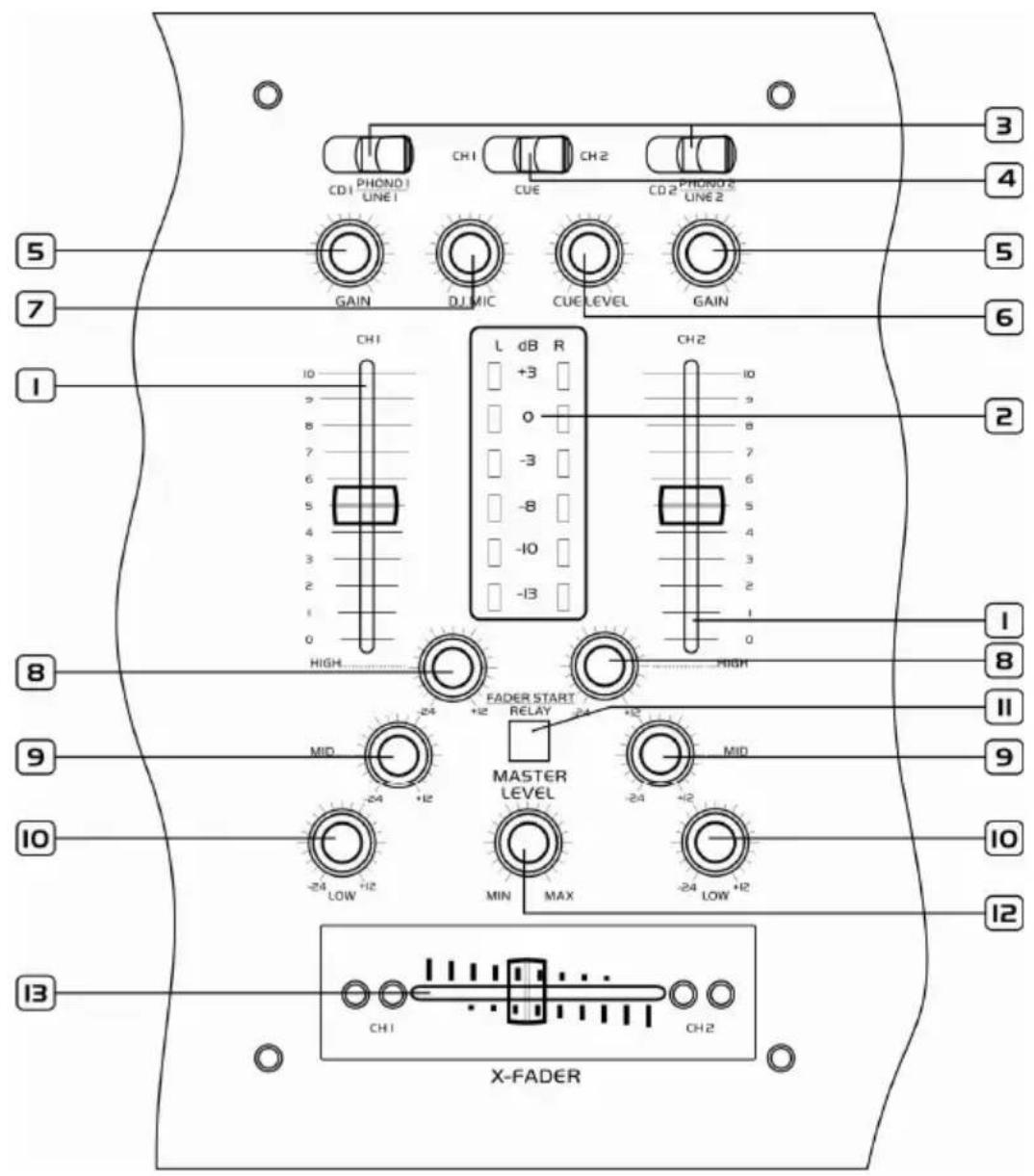CD1 PHONO1 LINE 1 CH1 CH2 CUE CD2 PHONO2 LINE 2 GAIN DJ MIC CUE LEVEL GAIN CH1 L dB R +3 0 -3 -8 -10 -13 CH2 HIGH FADER START RELAY MASTER LEVEL MID MID -24 +12 -24 +12 -24 LOW +12 MIN MAX -24 LOW +12 CH1 CH2 X-FADER