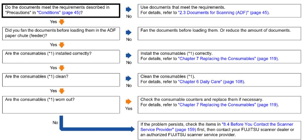 FUJITSU SIEMENS Fi-7260 - Situation in which the document is not fed into the ADF occurs frequently. - 1