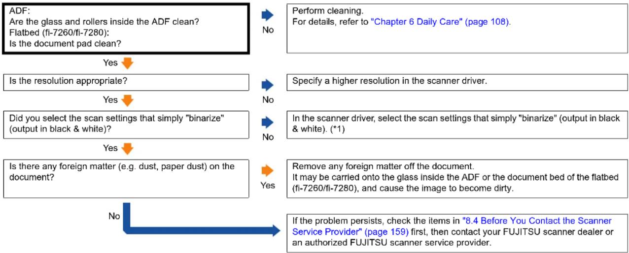 FUJITSU SIEMENS Fi-7260 - Quality of scanned text or lines is unsatisfactory. - 1