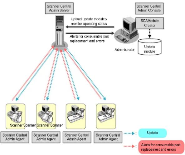 FUJITSU SIEMENS Fi-7260 - Centralized Management of Scanners - 1