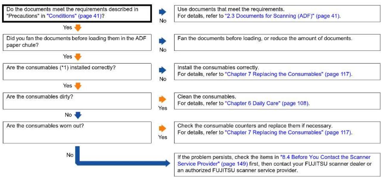 FUJITSU SIEMENS Fi-6130Z - Situation in which the document is not fed into the ADF occurs frequently. - 1