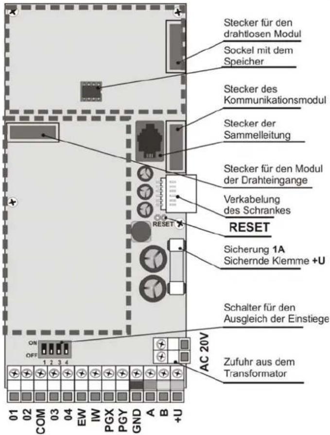 Stecker für den drahtlosen Modul Sockel mit dem Speicher Stecker des Kommunikationsmodul Stecker der Sammelleitung Stecker für den Modul der Drahteingange Verkabelung des Schrankes RESET Sicherung 1A Sichernde Klemme +U Schalter für den Ausgleich der Einstiege Zufuhr aus dem Transformer AC 20V ON OFF 01 02 COM 03 04 EW IW PGX PGY GND A B +U