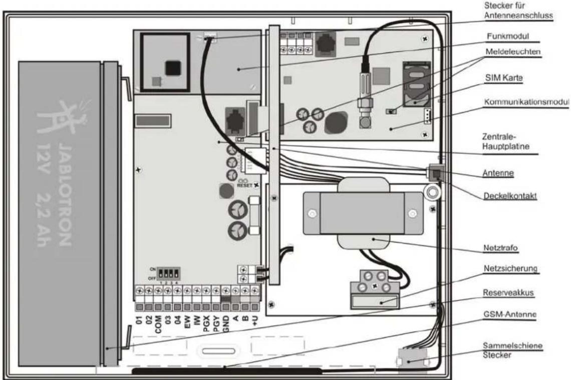 Stecker für Antenneanschluss Funkmodul Meldeleuchten SIM Karte Kommunikationsmodul Zentrale-Hauptplatine Antenne Deckelkontakt Netztrafo Netzsicherung Reserveakkus GSM-Antonne Sammelschiene Stecker JABLOTRON 12V 2.2 Ah 01 02 COM 03 04 EW IW PGX PGY GND A B +U