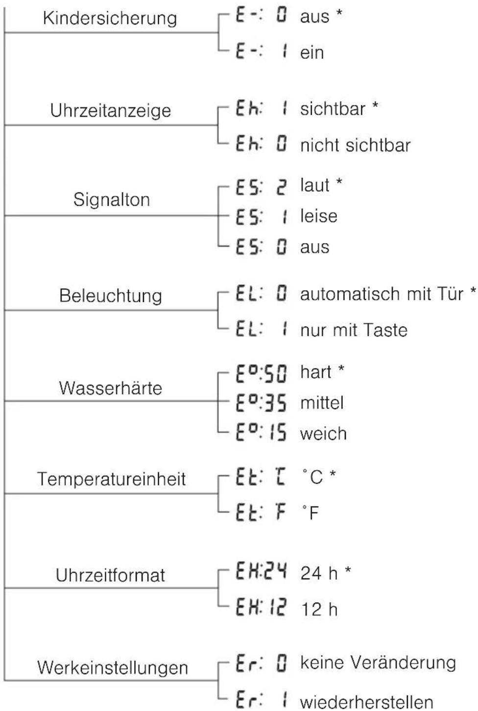 V-ZUG CombairSteam N - Benutzereinstellungen - 2