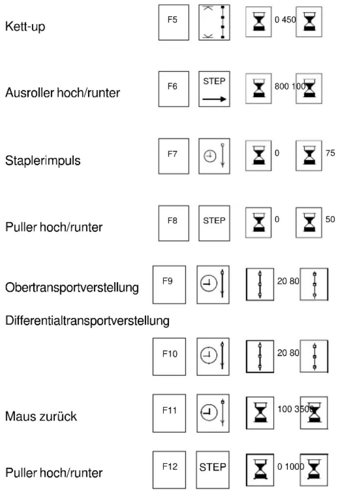 Dürkopp Adler 1281-4 - Ausgänge - 4