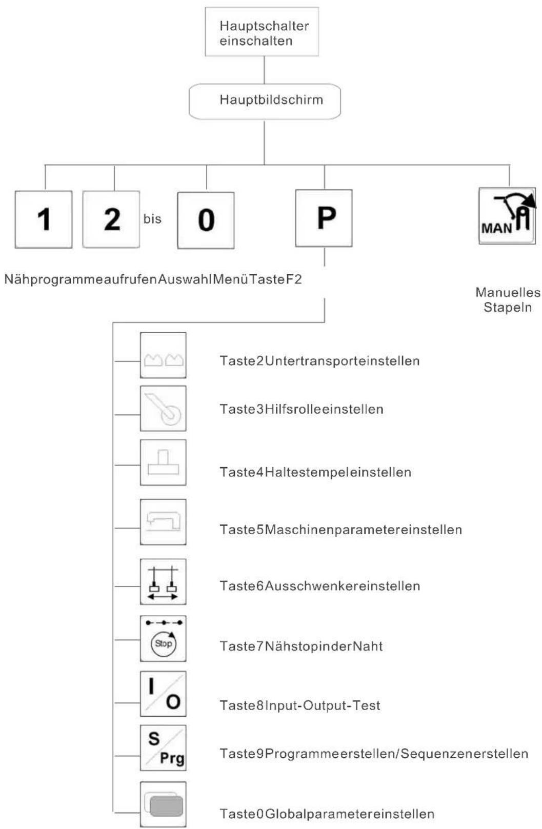 Dürkopp Adler 1225-5 - Menüstrukturder Näh-und Einstellprogramme - 1