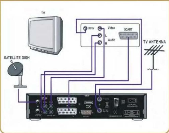 TECHNOMATE TM-3150 - CONNECTION WITH ANTENNA/ TV SET/ A/V SYSTEM/ RF - 1