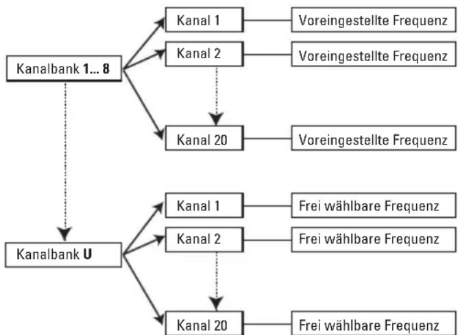 SENNHEISER SK 2015 - Das Kanalbank-System - 1