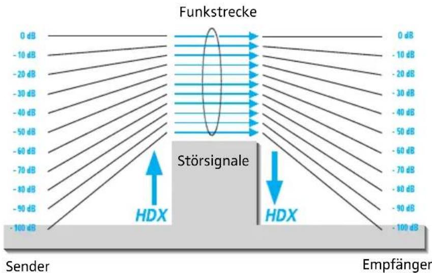 Funkstrecke 0 dB -10 dB -20 dB -30 dB -40 dB -50 dB -60 dB -70 dB -80 dB -90 dB -100 dB Störsignale HDX HDX 0 dB -10 dB -20 dB -30 dB -40 dB -50 dB -60 dB -70 dB -80 dB -90 dB -100 dB Sender Empfänger