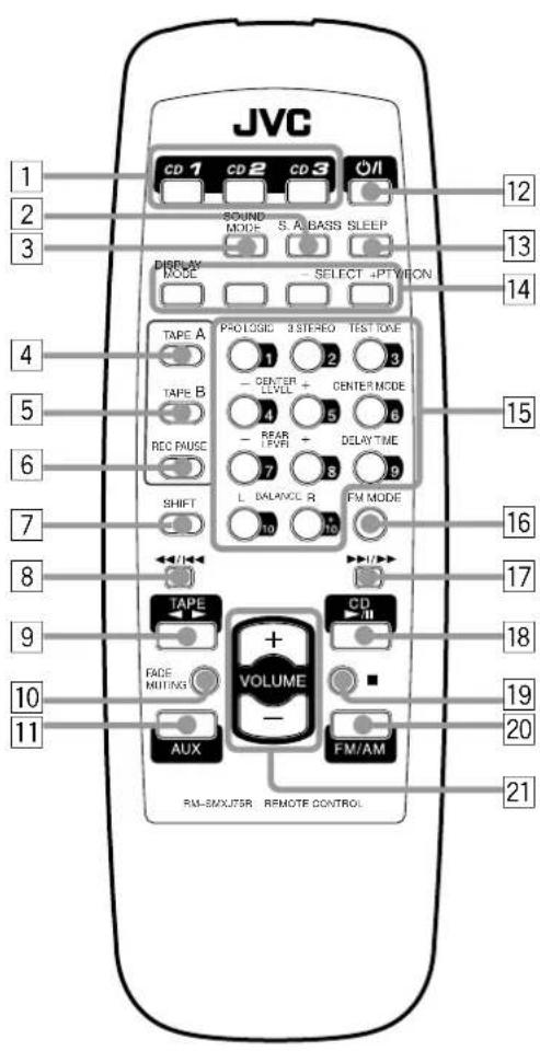 JVC 1 CD 1 CD 2 CD 3 O/I 2 SOUND MODE S. A BASS SLEEP 3 DISPLAY MODE - SELECT +PT/VON 4 TAPE A PROLOGIC 3 STEREO TEST TONE 5 TAPE B CENTER LEVEL + CENTER MODE 6 REC PAUSE - REAR LEVEL + DELAY TIME 7 SHIFT L BALANCE R FM MODE 8 TAPE 9 FADE MUTING CD 10 VOLUME - 11 AUX FM/AM RM-EMXJTSR REMOTE CONTROL. 12 13 14 15 16 17 18 19 20 21