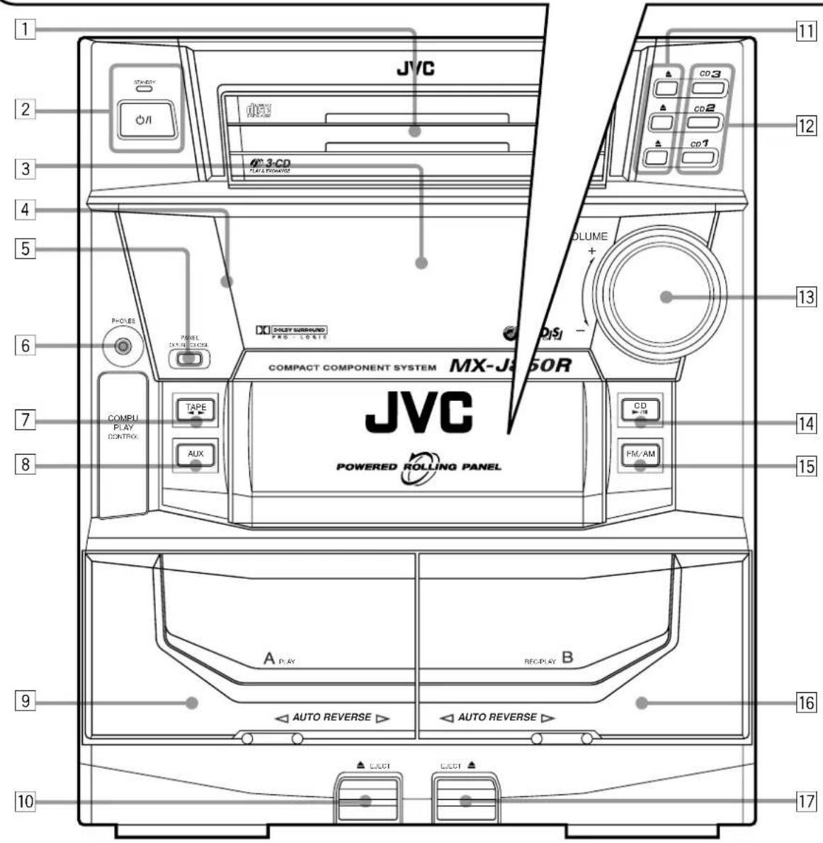 JVC STARRY 0/1 CD3 CO2 CO1 CD 3-CD TAF5A PONION P=OLES PANEL CONTROL DOILEY SURROUND PRO-LOGIC COMPACT COMPONENT SYSTEM MX-J 50R JVC POWERED ROLLING PANEL COMPU PLAY CONTROL TAPE AUX CD FM/AM A PLAY REPLAY B AUTO REVERSE AUTO REVERSE ▲ ELECT ▲ ELECT ▲ 11 12 13 14 15 16 17 9 10
