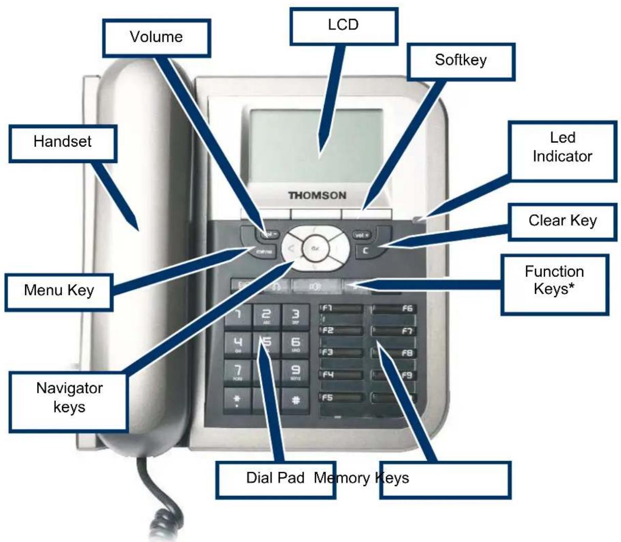 Volume LCD Softkey Handset Led Indicator Menu Key Clear Key Function Keys* Navigator keys Dial Pad Memory Keys