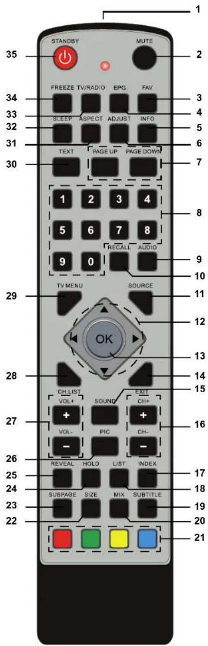 Tevion LCD TV 1594 - Geräteübersicht - 3