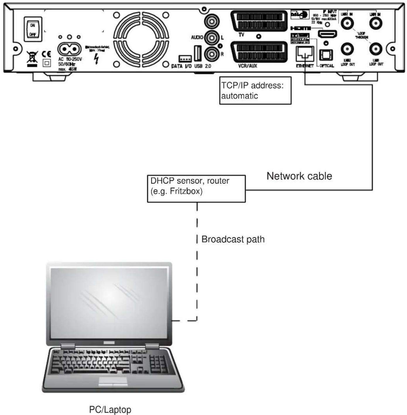 ON OFF CE AC 110-250V 50/60Hz max. 45W DHCP sensor, router (e.g. Fritzbox) PC/Laptop DHCP sensor, router Network cable DVD DATA I/O USB 2.0 AUDIO L R TV VCR/AUX EHTHNET OPTICAL LOOP THROUGH LIME BI LIME BI LIME BI 850 - 250 MHz 13/18V max 400mA 22 MHz LIME BI LOOP THROUGH LIME BI LOOP OUT LOOP OUT T…