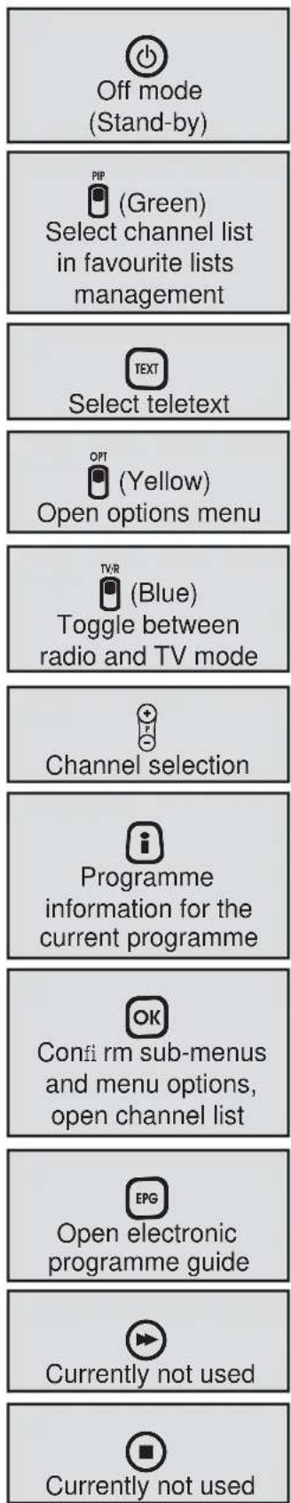 KATHREIN UFT 671 - REMOTE CONTROL FUNCTION BUTTONS - 3