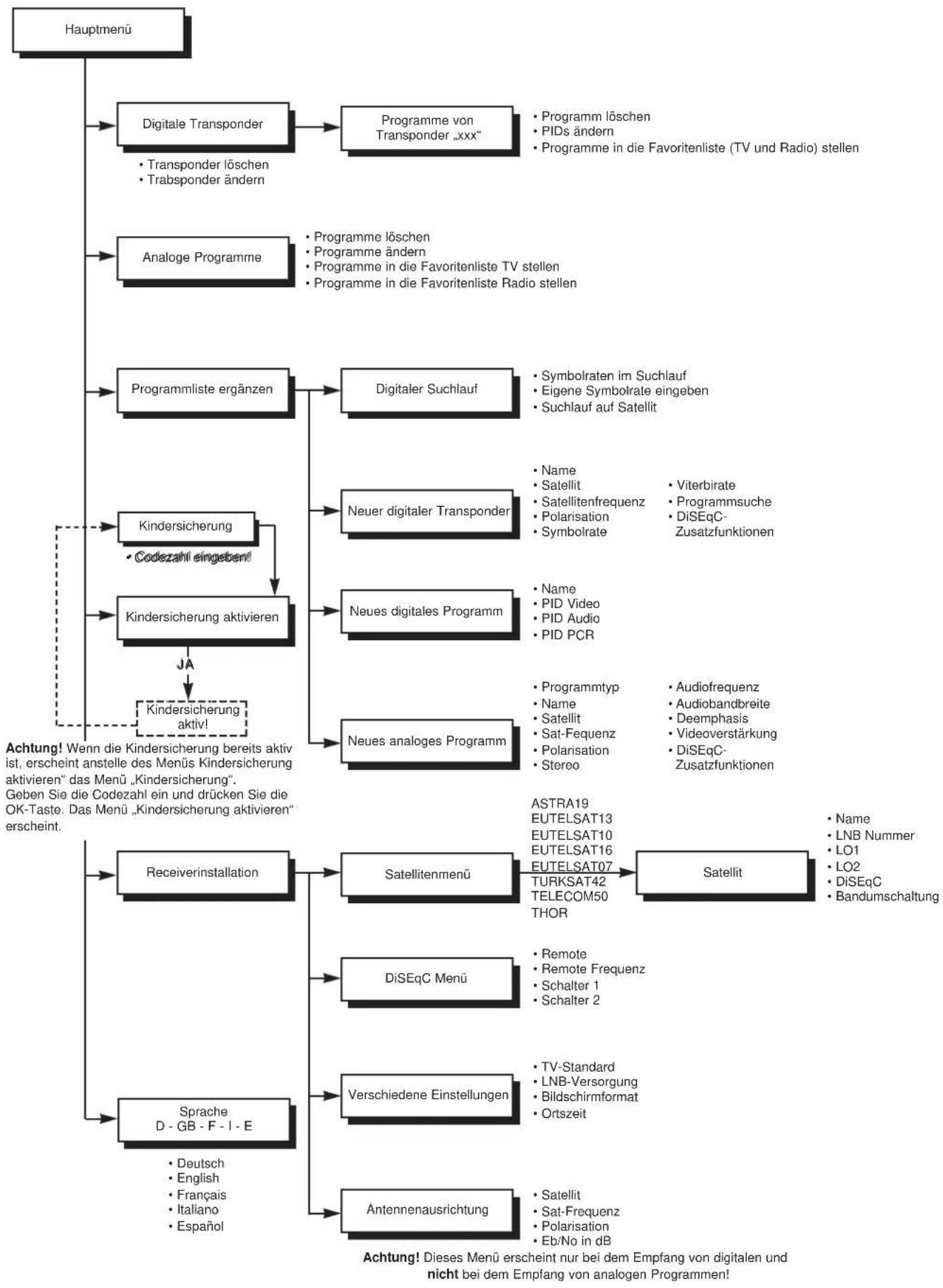 KATHREIN UFD 501 - Menüstruktur - 1