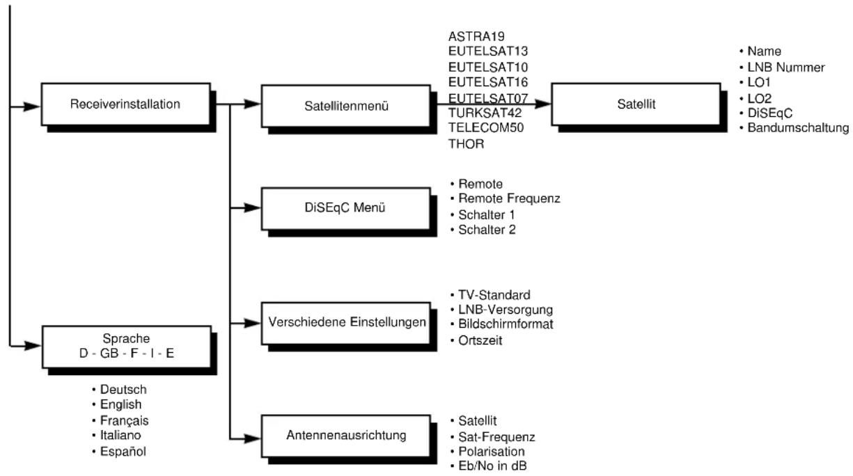 KATHREIN UFD 500 - Menüstruktur - 2