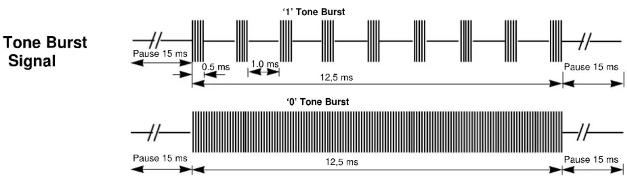 KATHREIN UFD 500 - Kurzbeschreibung des DiSEqC Signals und des Tone Burst Signals - 2