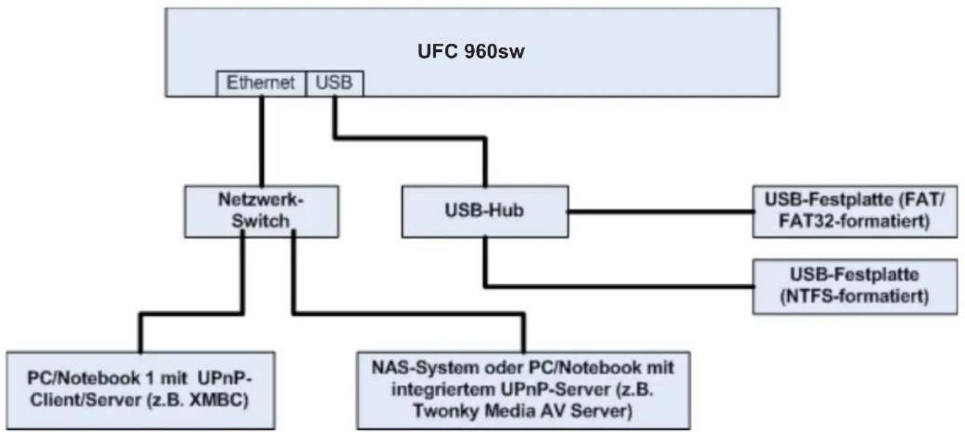 KATHREIN UFC 960 - Allgemeine Informationen zu Multimedia (UFC 960sw) - 1