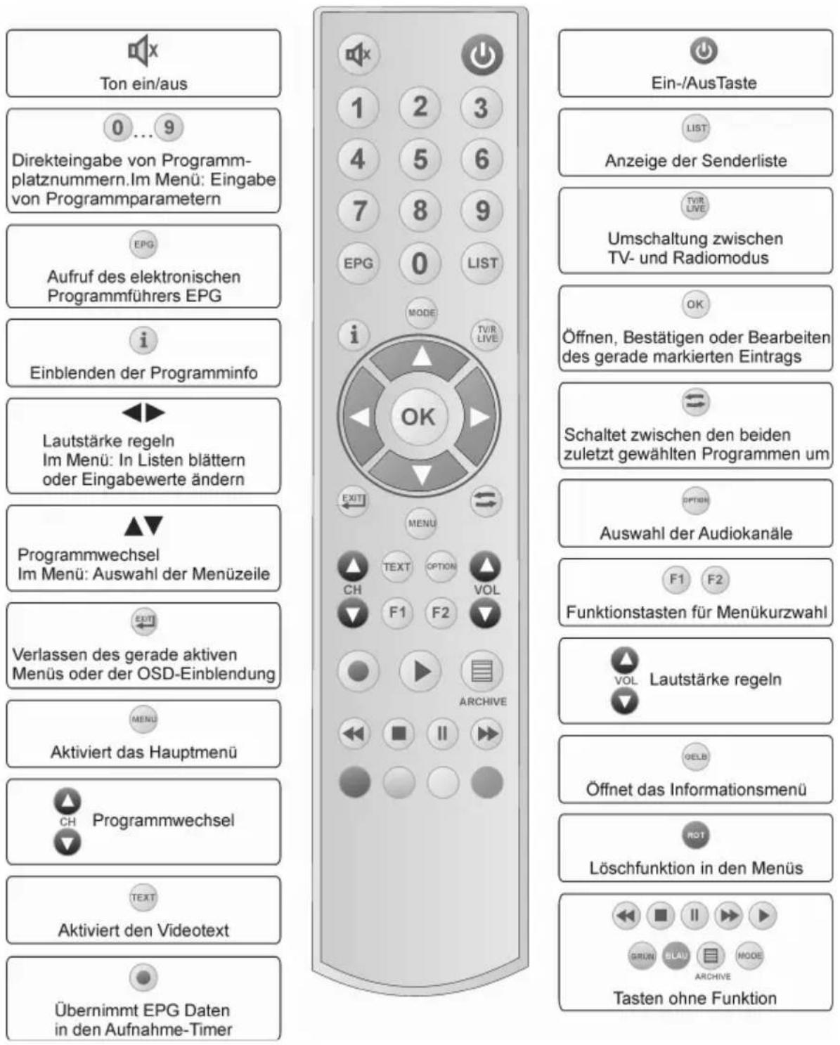 Ton ein/aus 0 ... 9 Direkteingabe von Programmplatznummern. Im Menü: Eingabe von Programmparametern EPG Aufruf des elektronischen Programmführers EPG Einblenden der Programminfo Lautstärke regeln Im Menü: In Listen blättern oder Eingabewerte ändern Programmwechsel Im Menü: Auswahl der Menüzeile Verlassen des gerade aktiven Menüs oder der OSD-Einblendung MENU Aktiviert das Hauptmenü CH Programmwechsel TEXT Aktiviert den Videotext Übernimmt EPG Daten in den Aufnahme-Timer Ein-/AusTaste LIST Anzeige der Senderliste TVR LIVE Umschaltung zwischen TV- und Radiomodus OK Öffnen, Bestätigen oder Bearbeiten des gerade markierten Eintrags Schaltet zwischen den beiden zuletzt gewählten Programmen um OPTION Auswahl der Audiokanäle F1 F2 Funktionstasten für Menükurzwahl VOL Lautstärke regeln OELB Öffnet das Informationsmenü ROT Löschfunktion in den Menüs GRUN SLAU MODE ARCHIVE Tasten ohne Funktion