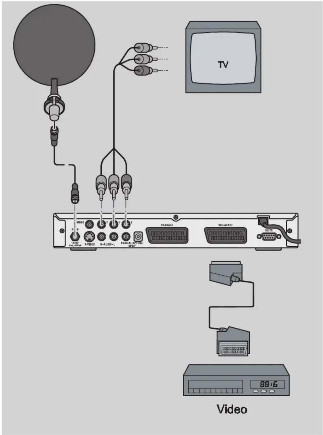 TV R: N TAUTER VOUT, ADAMS 8-VIDEO R-AUDRS-L COASTAL OPTICAL SPDR TV-SCART VCR-SCART RE/TS Video 88:6