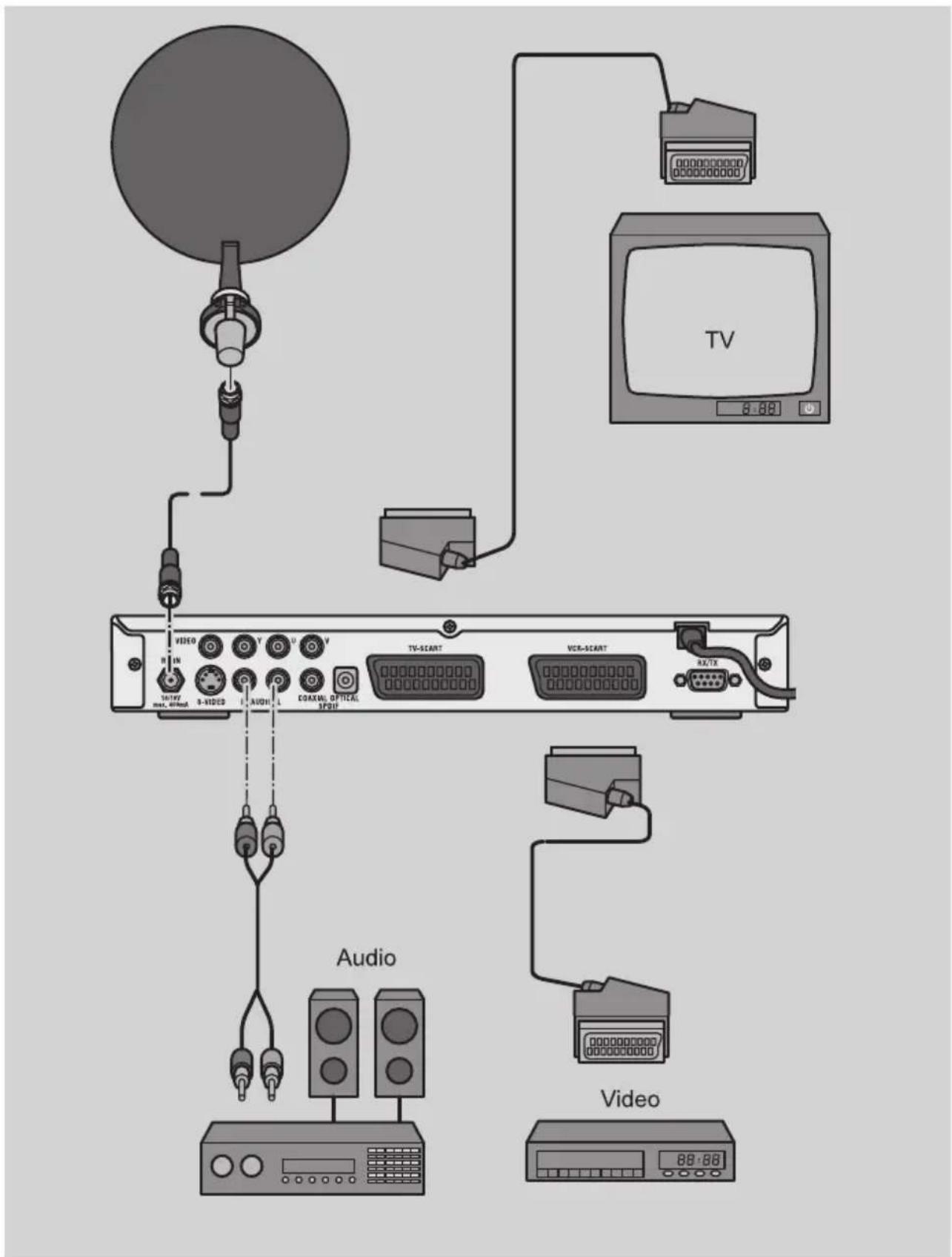 TV 8:88 VIDEO V V V TV-SCART VCR-SCART RAXTX Audio Video 88:88