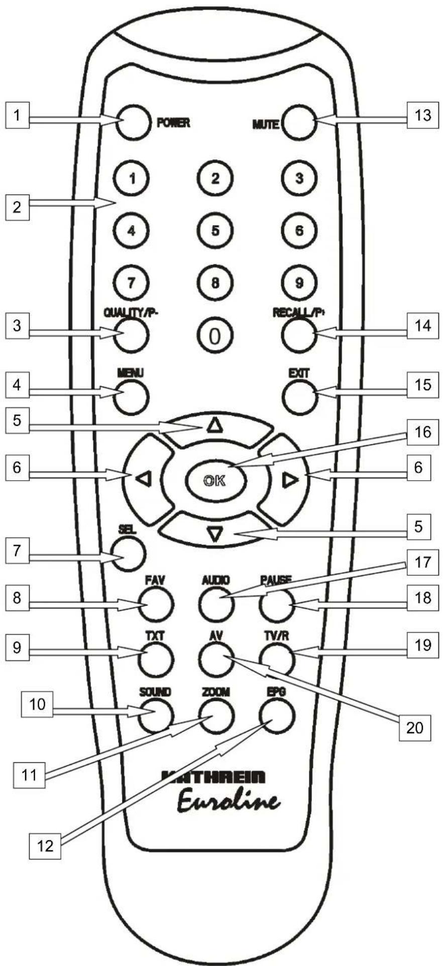 POWER MUTE 13 1 2 3 4 5 6 7 8 9 QUALITY/P- 0 RECALL/P+ MENU EXIT 14 15 16 6 OK SEL FAV AUDIO PAUSE 5 17 18 9 TXT AV TV/R 19 10 SOUND ZOOM EPG 20 11 KATHREIN Euroline 12
