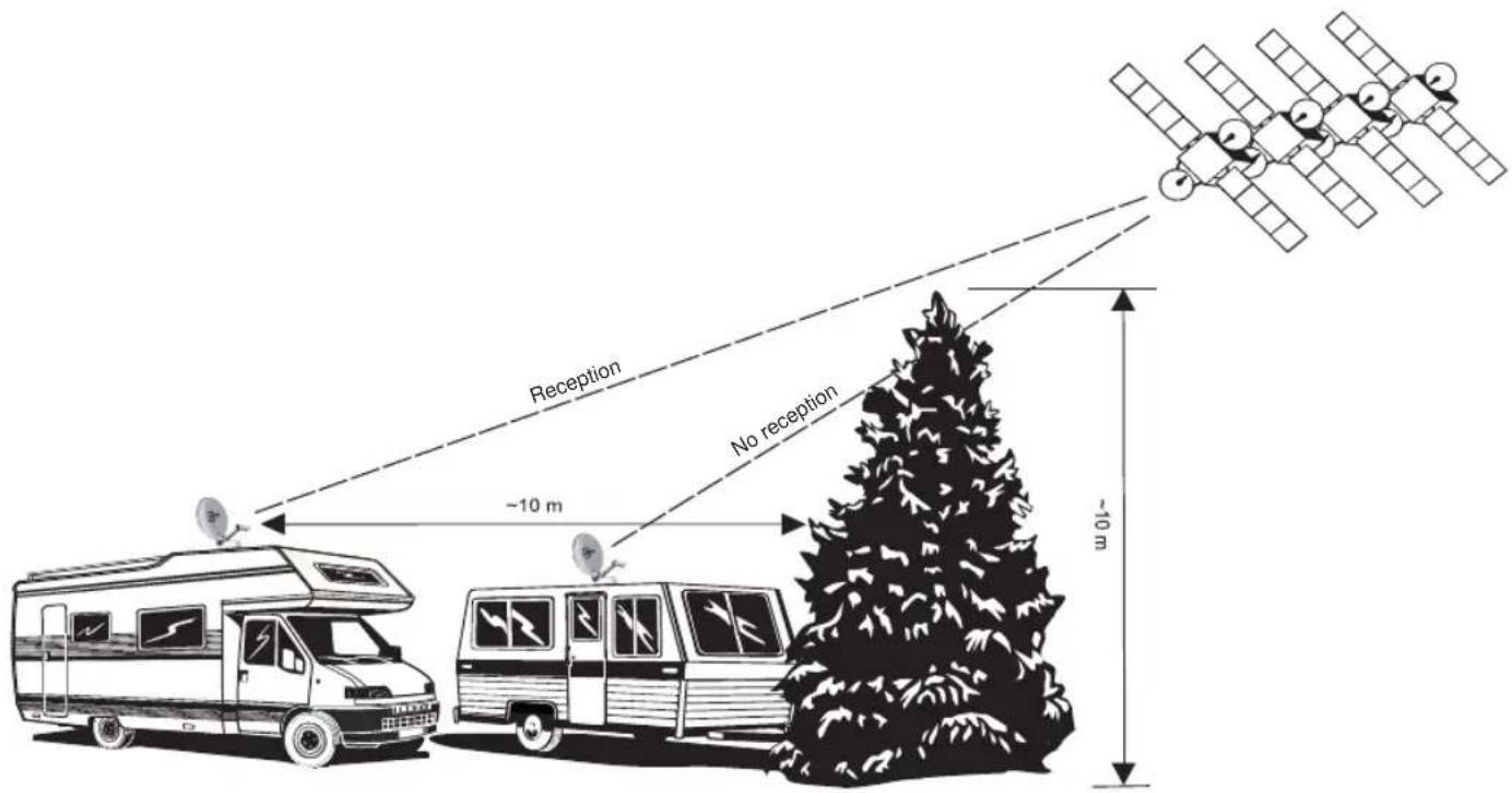Reception ~10 m No reception ~10 m