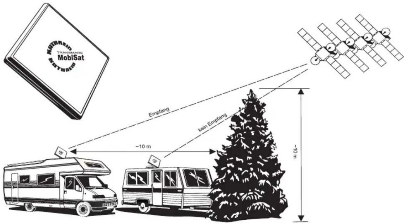 MOTHREIN TRANSMARE MobiSat Empfang ~10 m kein Empfang ~10 m