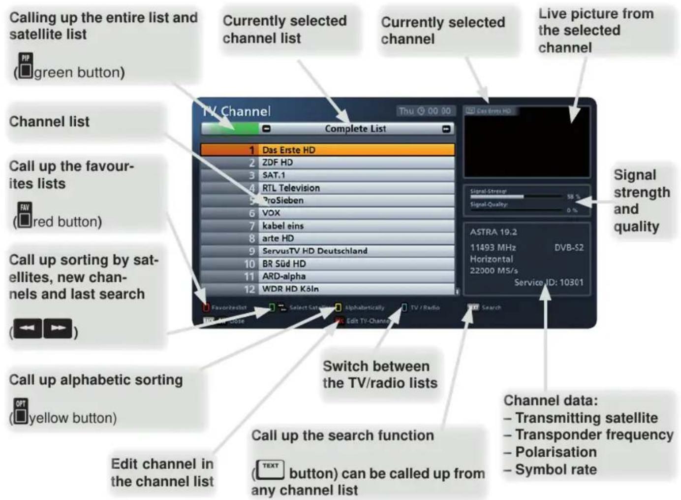 Calling up the entire list and satellite list Currently selected channel list Currently selected channel Live picture from the selected channel Channel list Call up the favourites lists FAY (red button) Call up sorting by satellites, new channels and last search Call up alphabetic sorting (yellow bu…