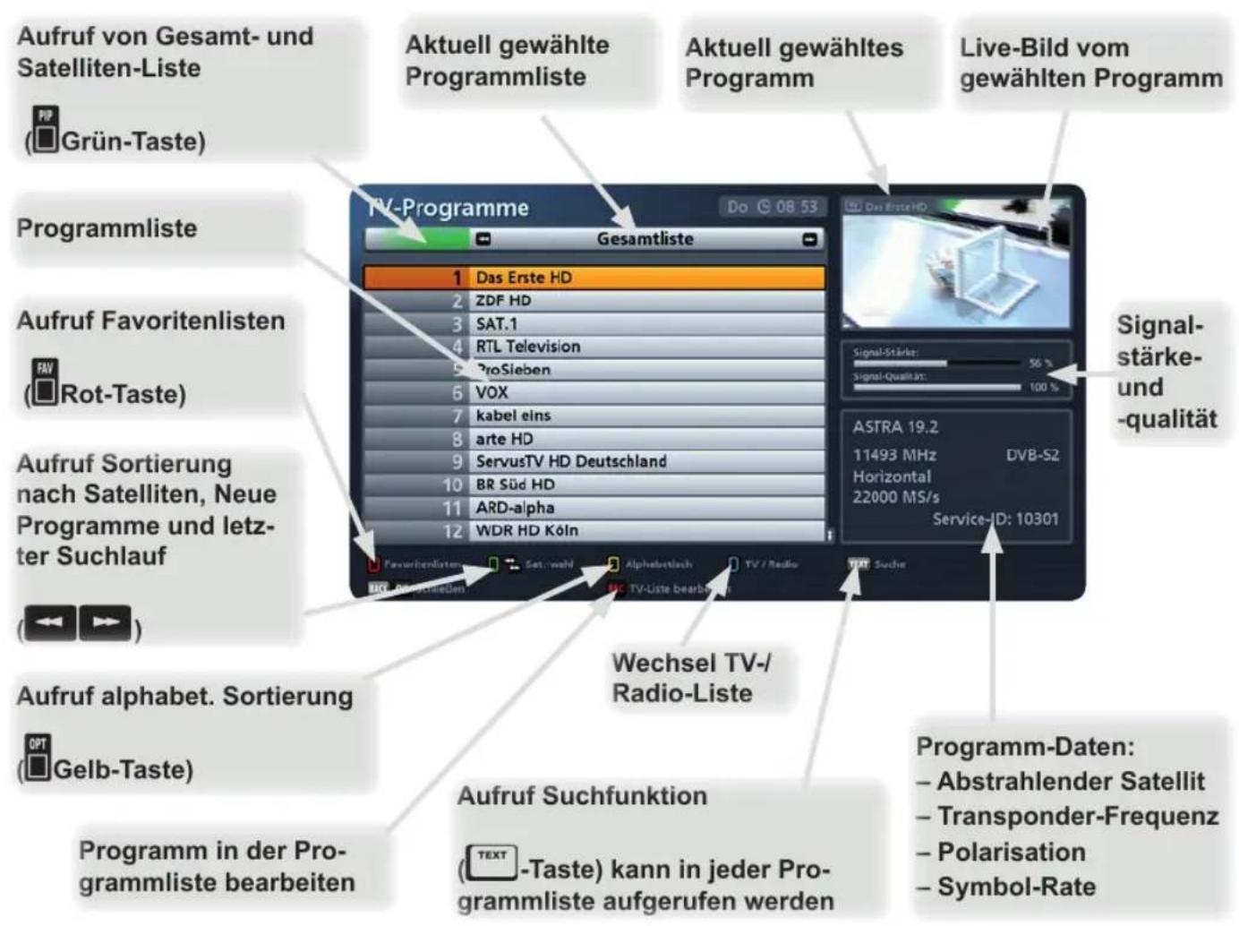 Aufruf von Gesamt- und Satelliten-Liste (Grün-Taste) Programmliste Aufruf Favoritenlisten (Rot-Taste) Aufruf Sortierung nach Satelliten, Neue Programme und letzter Suchlauf Aufruf alphabet. Sortierung (Gelb-Taste) Programm in der Programmliste bearbeiten Aktuell gewählte Programmliste Aktuell gewähl…