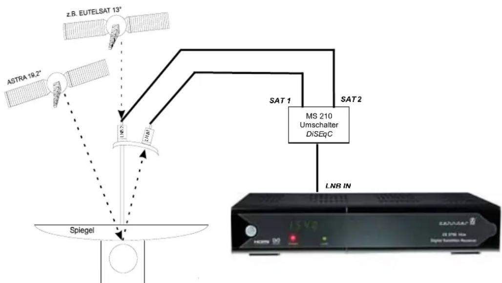 ZEHNDER ZX 2750 HUe - Multi-Feed Anlagen (Mehrsatellitenempfang) - 1