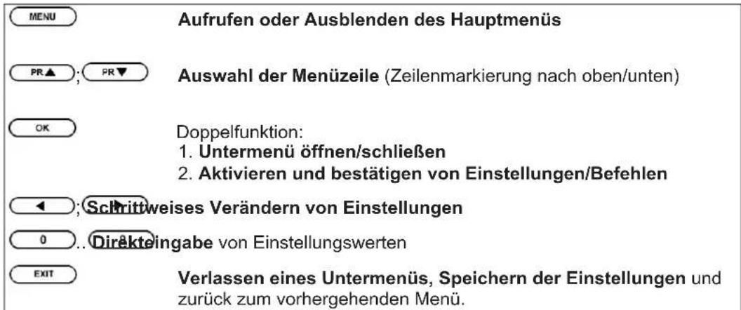MENU Aufrufen oder Ausblenden des Hauptmenüs PR▲; PR▼ Auswahl der Menüzeile (Zeilenmarkierung nach oben/unten) OK Doppelfunktion: 1. Untermenü öffnen/schließen 2. Aktivieren und bestätigen von Einstellungen/Befehlen ←; Schrittweises Verändern von Einstellungen 0 .. Direkteingabe von Einstellungswert…