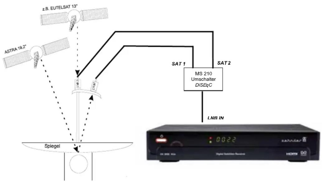 ZEHNDER DX 2850 HUe - Multi-Feed Anlagen (Mehrsatellitenempfang) - 1
