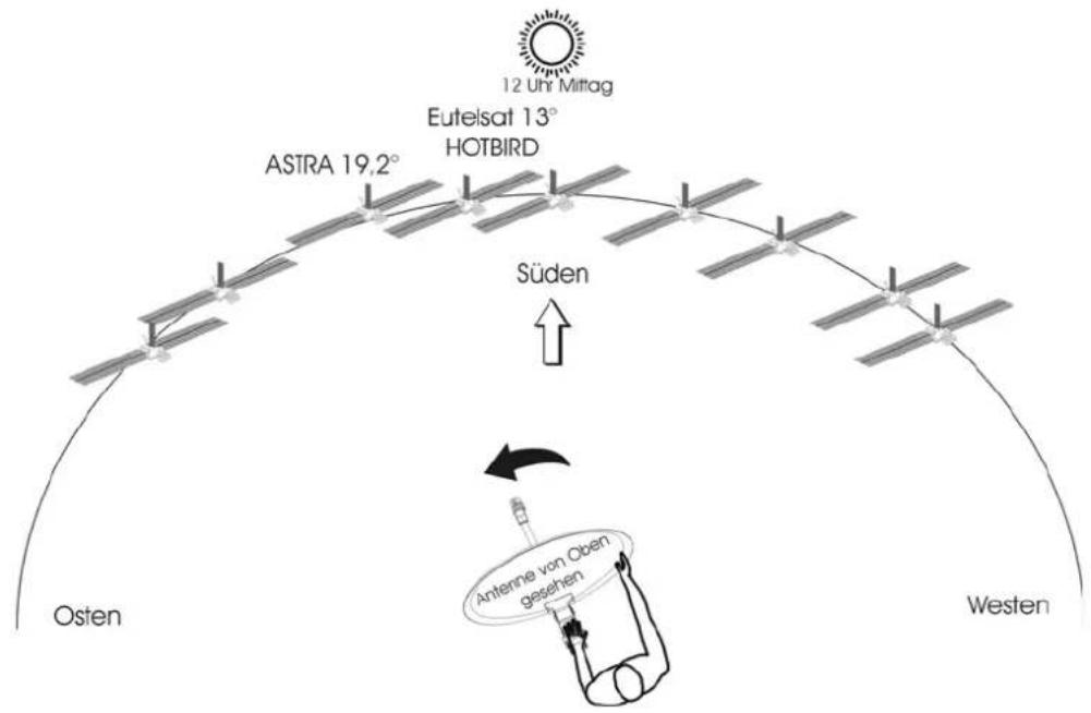 12 Uhr Mittag Eutelsat 13° HOTBIRD ASTRA 19,2° Süden Osten Antenne von Oben gesehen Westen