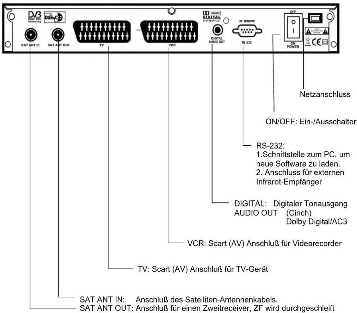 DV3 Digital Video Broadcasting DSE1C2 SAT ANT IN SAT ANT OUT TV VCR DIGITAL AUDIO OUT IR SENSOR OFF ON POWER NETZANSSLUS ON/OFF: Ein-/Ausschalter RS-232: 1. Schnittstelle zum PC, um neue Software zu laden. 2. Anschluss für externen Infrarot-Empfänger DIGITAL: Digitaler Tonausgang AUDIO OUT (Cinch) D…