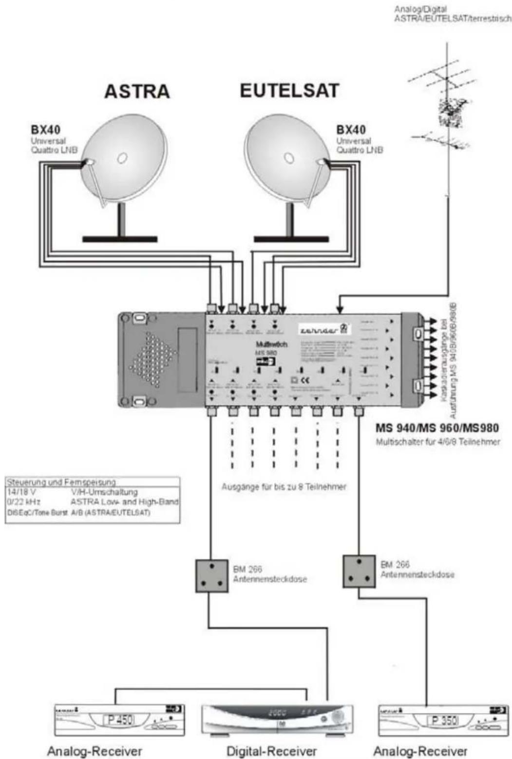 graph TD A["ASTRA"] --> B["BX40 Universal Quattro LNB"] C["EUTELSAT"] --> D["BX40 Universal Quattro LNB"] B --> E["MS 940/MS 960/MS980 Multischalter für 4/6/8 Teilnehmer"] D --> E E --> F["Analog-Receiver P450"] E --> G["Digital-Receiver 2000"] E --> H["Analog-Receiver P350"] style A fill:#f9f,strok…